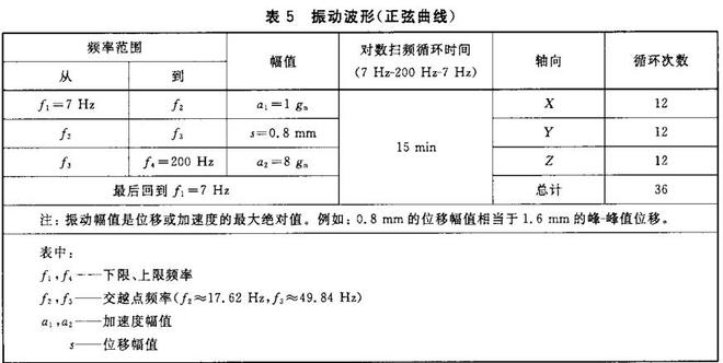 鋰電池的振動(dòng)試驗(yàn)要求，鋰電池的振動(dòng)試驗(yàn)條件(圖1)
