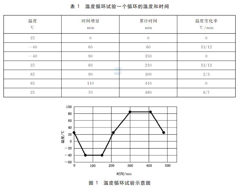 溫度循環(huán)測(cè)試步驟圖