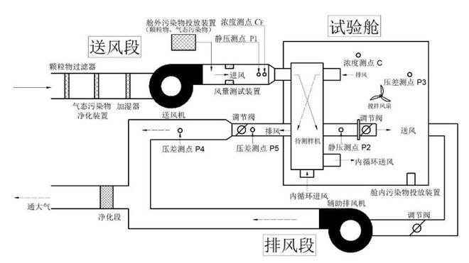 家用新風(fēng)機(jī)微正壓實驗艙壓差測試點設(shè)置
