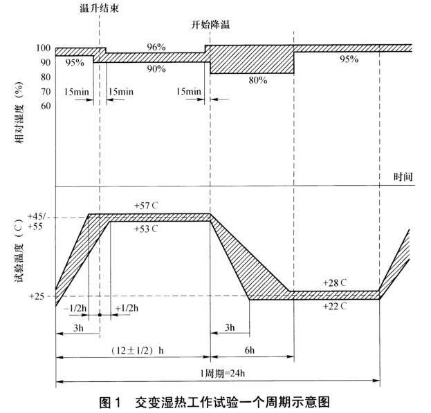 《NB/T 31135-2018 海上用風力發(fā)電設(shè)備關(guān)鍵部件環(huán)境耐久性評價：控制系統(tǒng)》標準(圖3)
