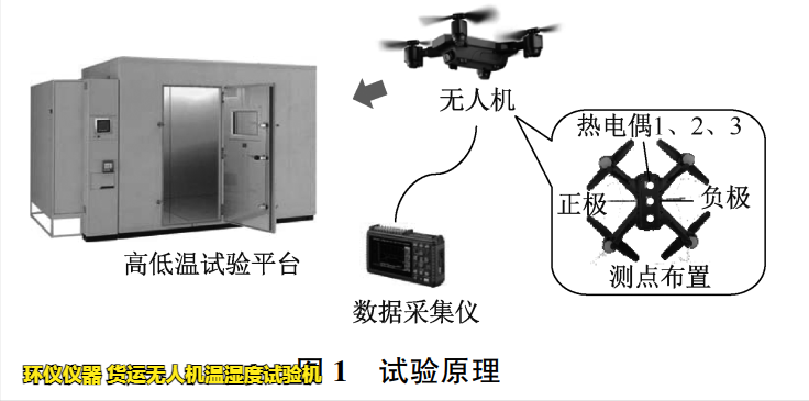 貨運(yùn)無人機(jī)溫濕度試驗機(jī)對無人機(jī)的溫濕度試驗研究(圖2)
