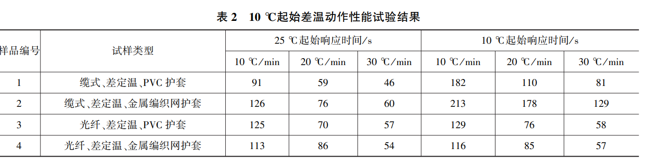 點(diǎn)型感溫火災(zāi)探測器試驗(yàn)溫箱的對比試驗(yàn)(圖2)