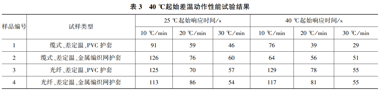 點(diǎn)型感溫火災(zāi)探測器試驗(yàn)溫箱的對比試驗(yàn)(圖3)