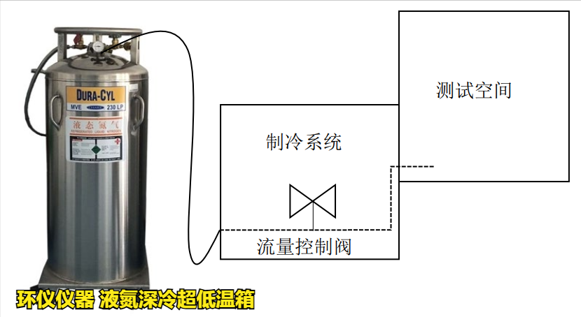 液氮深冷超低溫箱的制冷系統(tǒng)設計(圖2)