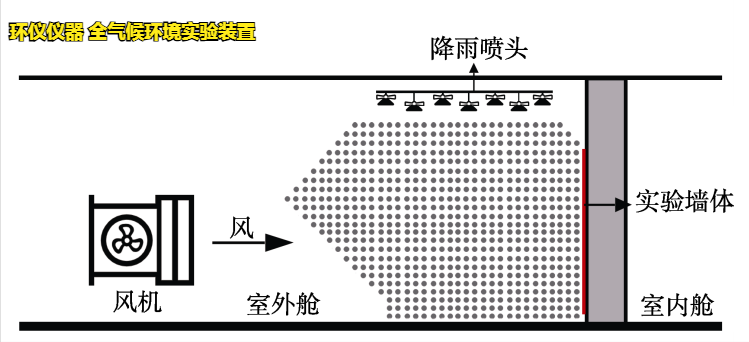 全氣候環(huán)境實(shí)驗(yàn)裝置(圖4)