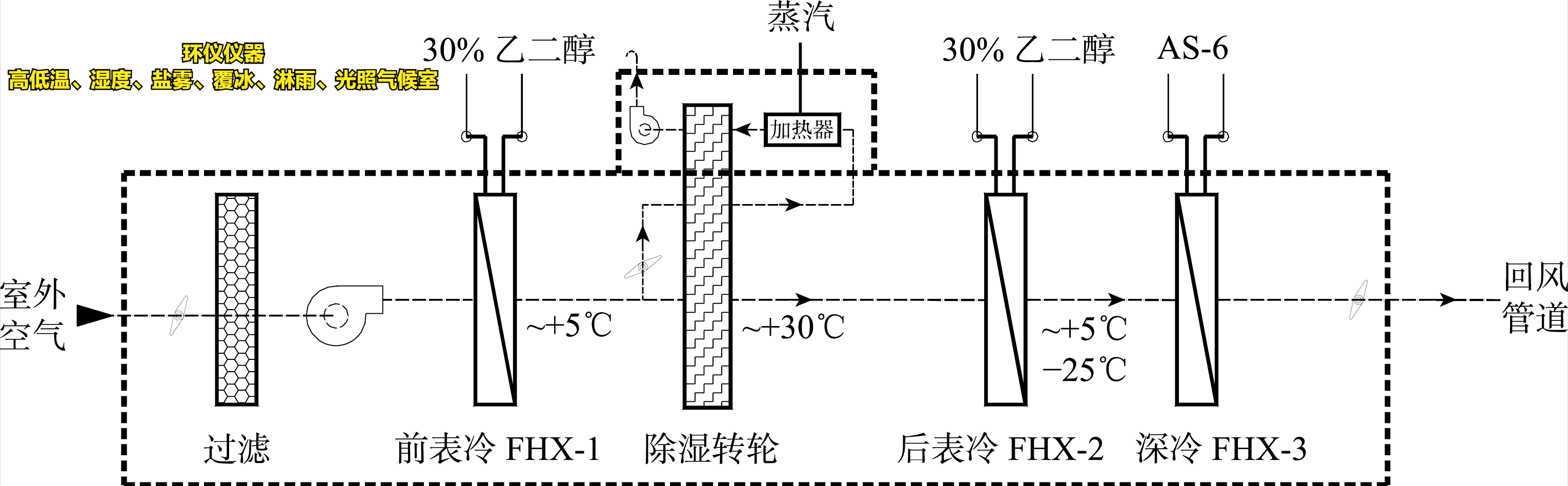 高低溫、濕度、鹽霧、覆冰、淋雨、光照氣候室的系統(tǒng)設(shè)計(jì)(圖4)