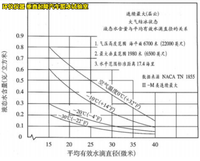 垂直起降汽車覆冰試驗(yàn)室的結(jié)冰試驗(yàn)方法(圖2)