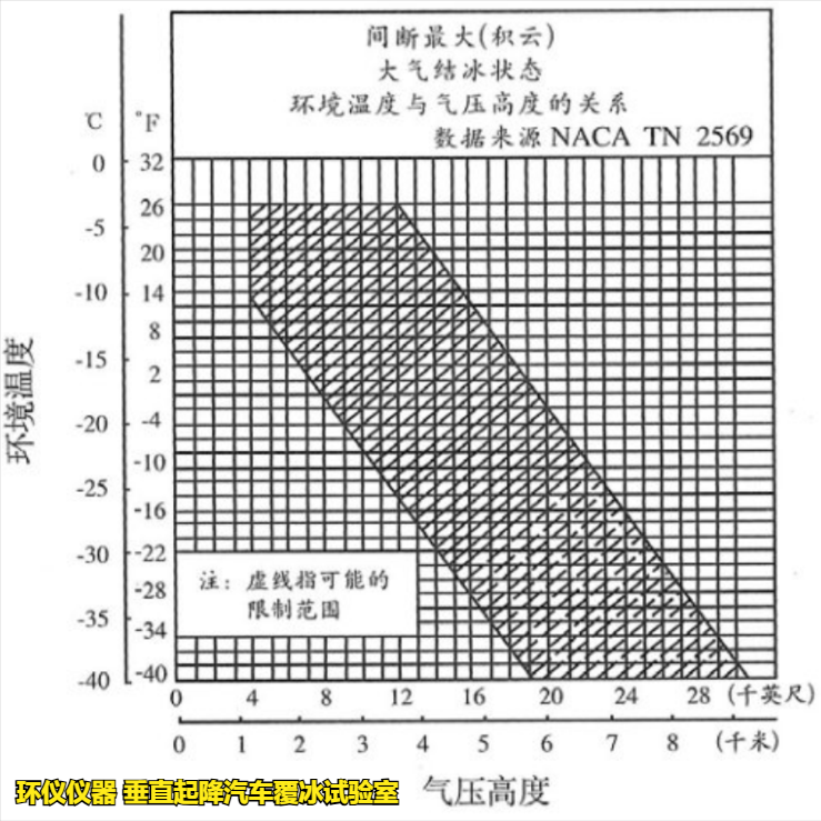 垂直起降汽車覆冰試驗(yàn)室的結(jié)冰試驗(yàn)方法(圖3)
