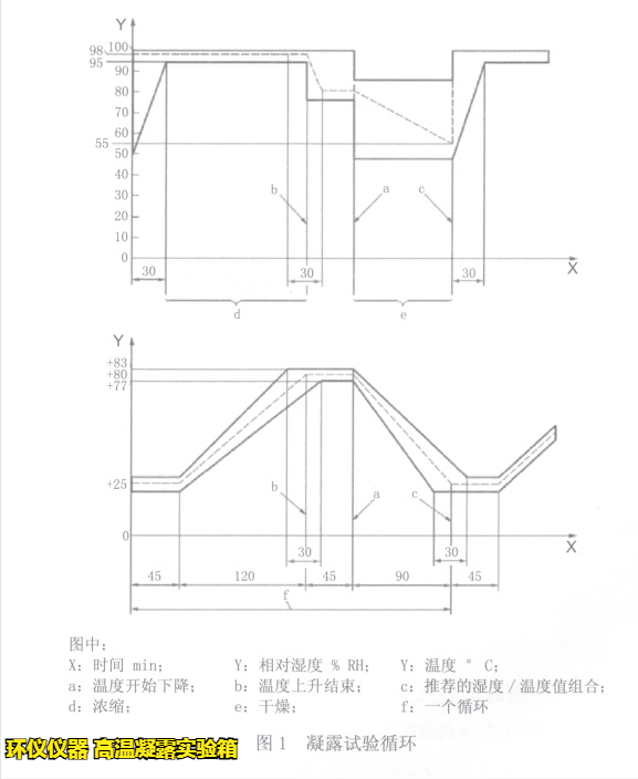 高溫凝露實驗箱在ISO 16750-4標(biāo)準(zhǔn)中的要求(圖2)