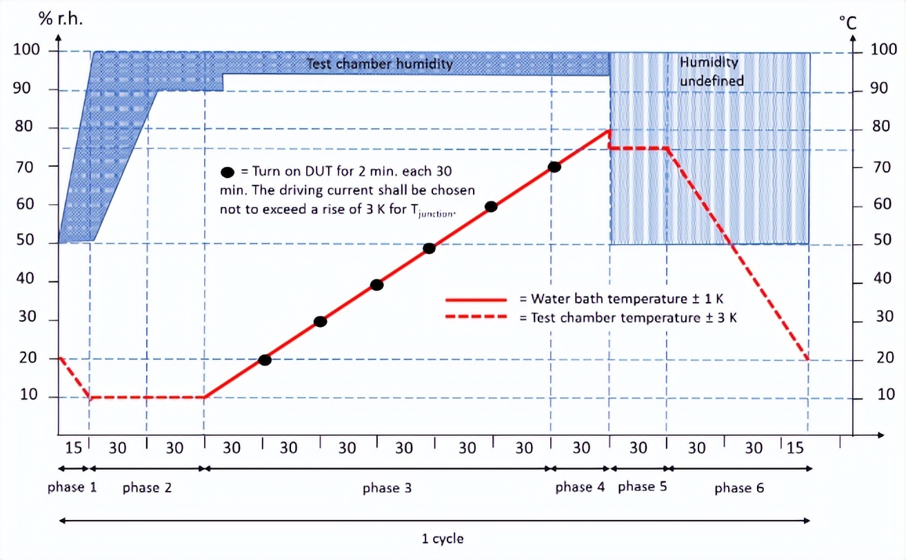 AEC-Q102光電元件凝露試驗機的凝露條件(圖2)