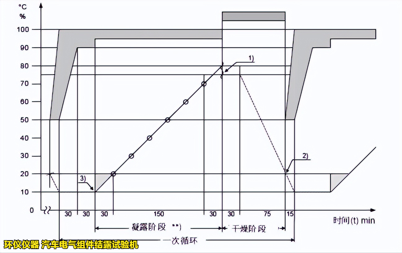 汽車電氣組件結(jié)露試驗(yàn)機(jī)在VW80000標(biāo)準(zhǔn)中的試驗(yàn)要求(圖3)