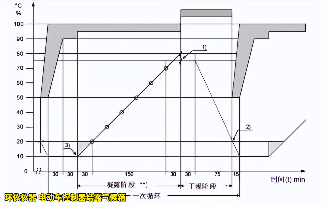 電動車控制器結(jié)露氣候箱怎么做凝露試驗(圖2)