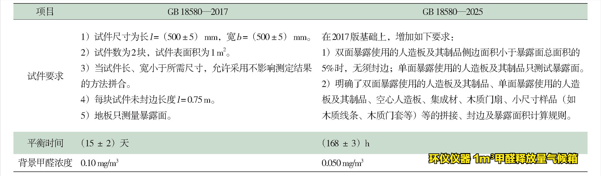 18580-2025標準的甲醛釋放量試驗對比(圖3)