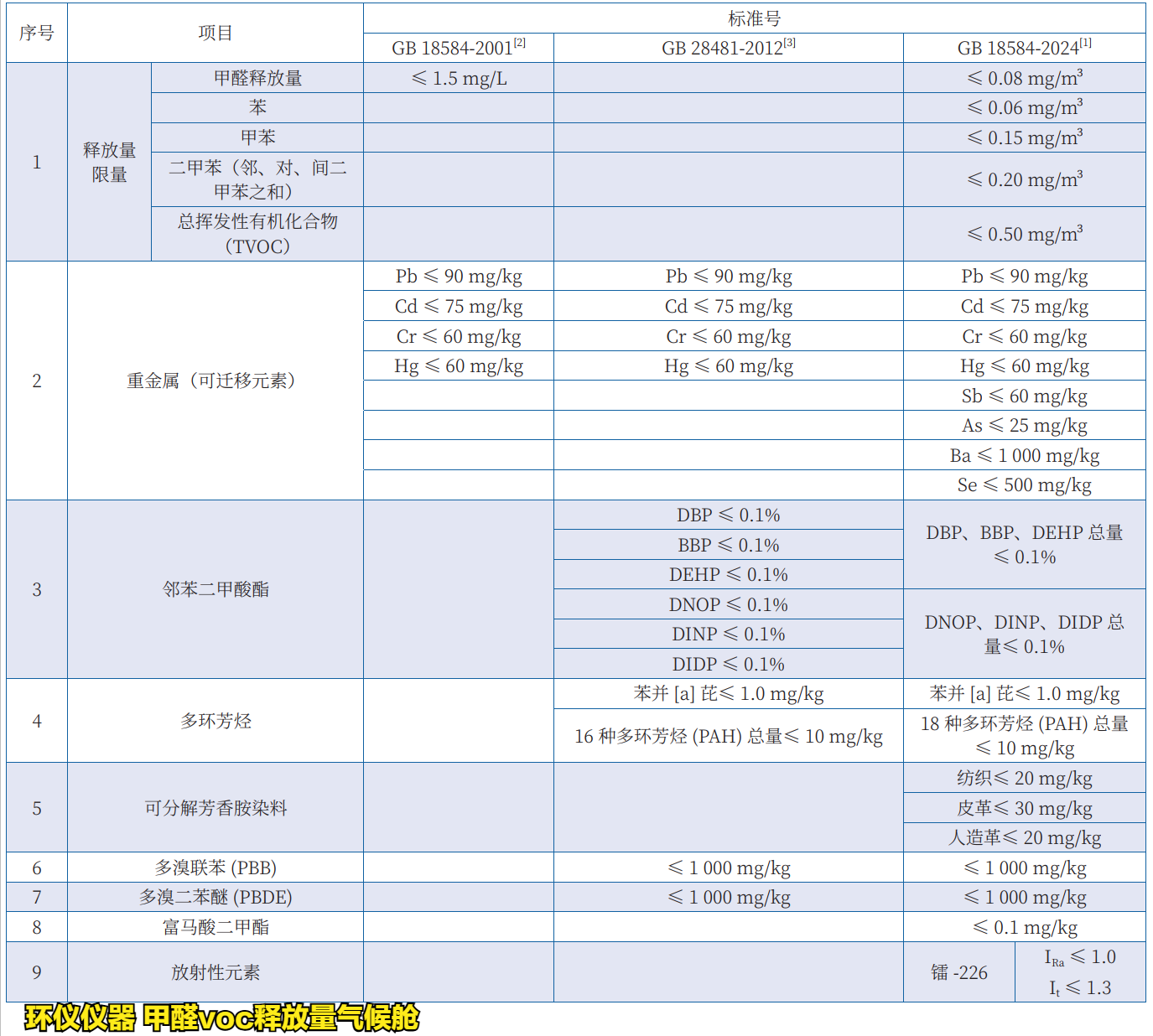 GB 18584-2024有害物質(zhì)試驗的變化(圖2)