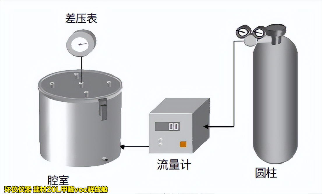 建材20L甲醛voc釋放艙的主要試驗(yàn)條件(圖3)